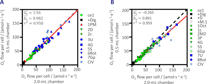figure-results-9 Oxygen flow correlation graph, cells in chambers, linear regression, data comparison between two setups.