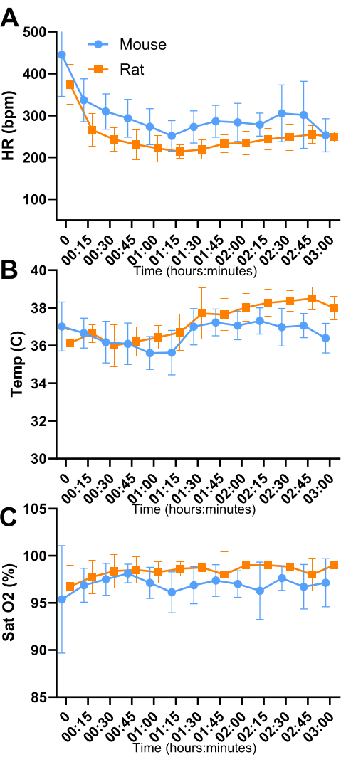 Cardiorespiratory data comparison: Heart rate, temperature, O2 saturation, mouse vs. rat, time-series graph.