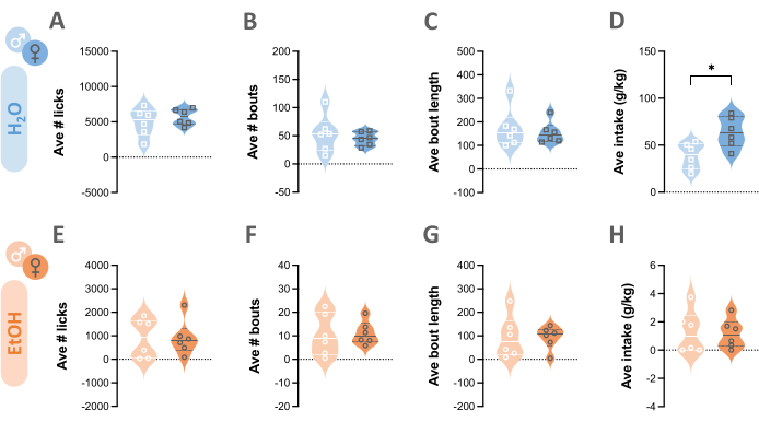 Violin plots comparing water vs. ethanol intake; metrics: licks, bouts, bout length, and intake.