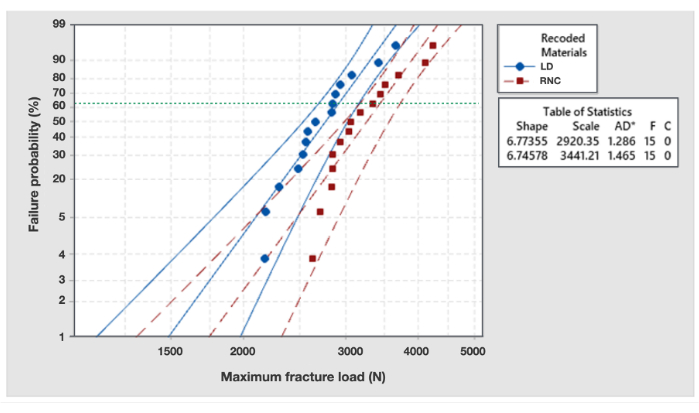 Fracture load vs. failure probability graph; statistical analysis of recoded materials, LD vs. RNC.