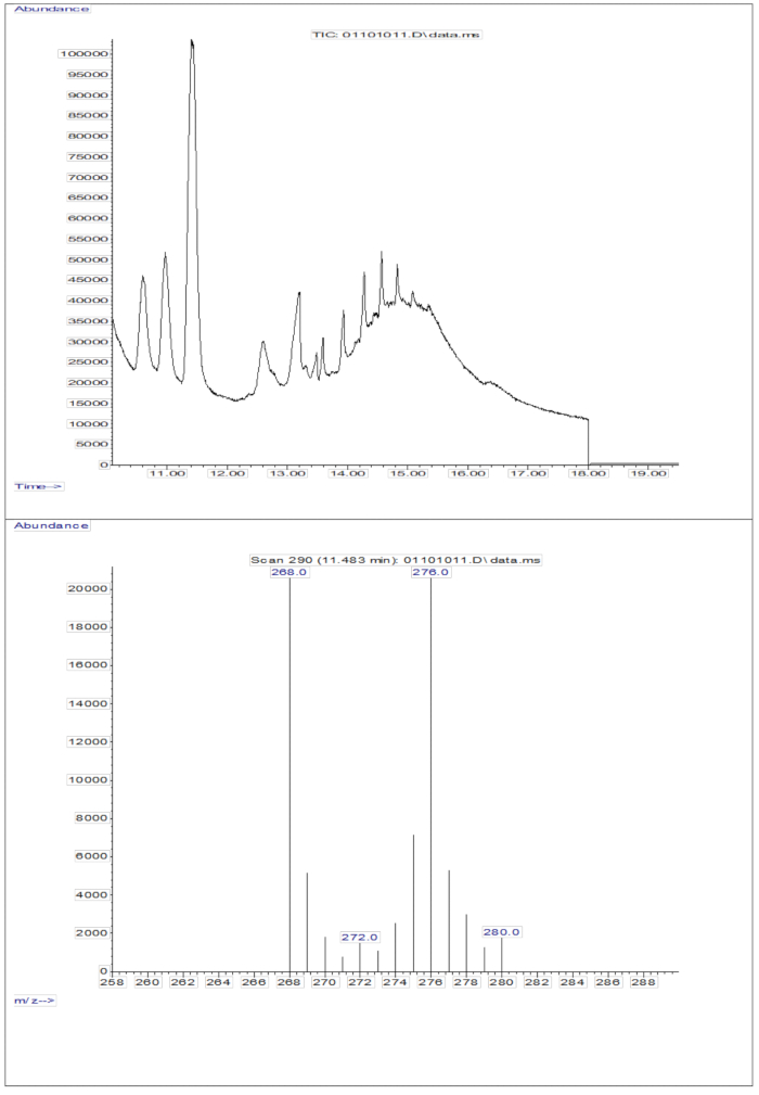 figure-results-3 Gas chromatography-mass spectrometry analysis; chromatogram and mass spectrum, compound identification.