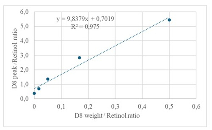 figure-results-4 Scatter plot of D8 peak/Retinol vs. D8 weight/Retinol, showing linear regression and R²=0.975.