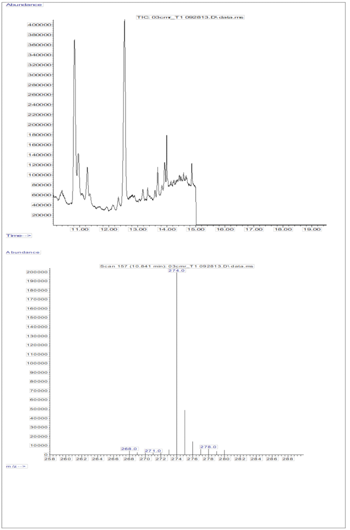 figure-results-5 Chromatography graph, mass spectrometry result, showing abundance vs. time and m/z peaks analysis.