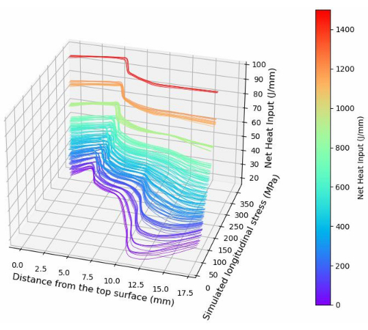 figure-results-4 3D graph of simulated stress vs. distance and heat input; analysis of thermal effects on materials.