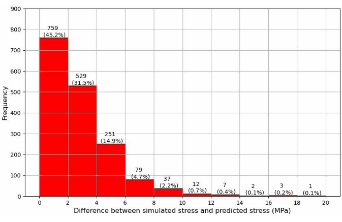 figure-results-5 Histogram showing frequency distribution of stress difference (simulated vs predicted) in MPa.