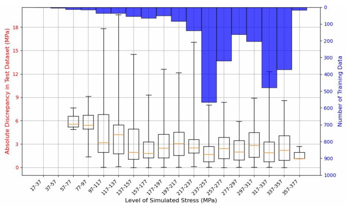 figure-results-6 Simulated stress box plot and histogram; data analysis; stress level vs. discrepancy and data count.