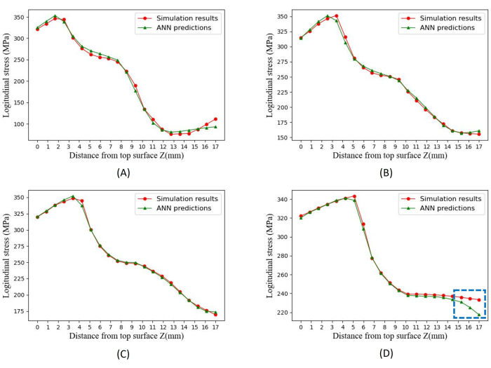figure-results-7 Longitudinal stress graphs comparing simulation and ANN predictions by distance from surface (diagram).