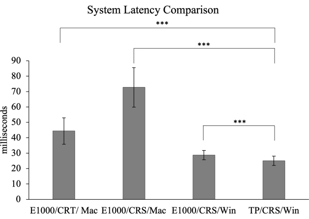 System latency comparison chart; bar graph, different setups, error bars, performance analysis.