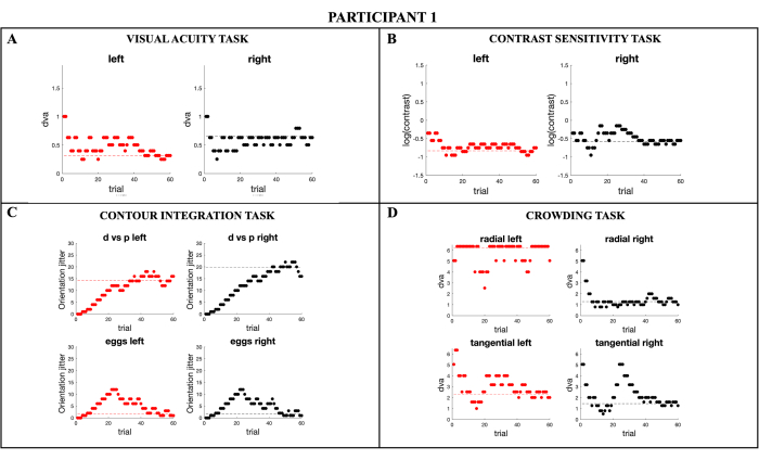 Visual acuity, contrast sensitivity, contour integration, and crowding tasks; graphs of trial results.