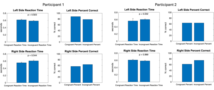 Reaction time and accuracy bar charts; cognitive task performance comparison for two participants.