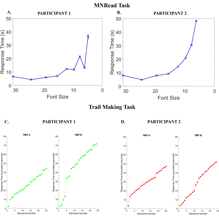 MNRead and Trail Making Task graphs; response time vs. font size and elements; cognitive evaluation.