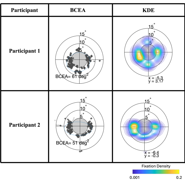 BCEA and KDE graphs; fixation density analysis for participants; visual acuity assessment results.