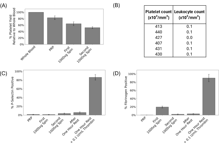 Platelet yield and activation graphs; leukocyte and platelet count table; centrifuge impact analysis.