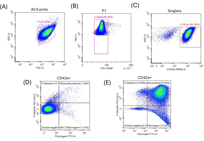 Flow cytometry scatter plots analyzing cell populations; includes CD42a marker and P-Selectin data.