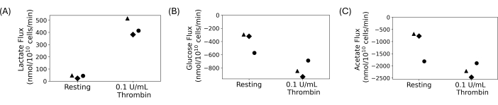 Lactate, glucose, acetate flux comparison graph with thrombin treatment vs resting cells.
