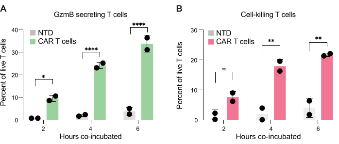GzmB and cell-killing T cell co-incubation bar graph; CAR vs. NTD T cells; statistical markers.
