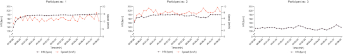 figure-results-1 Heart rate vs. speed graph for exercise analysis, showing HR trends in three participants over time.