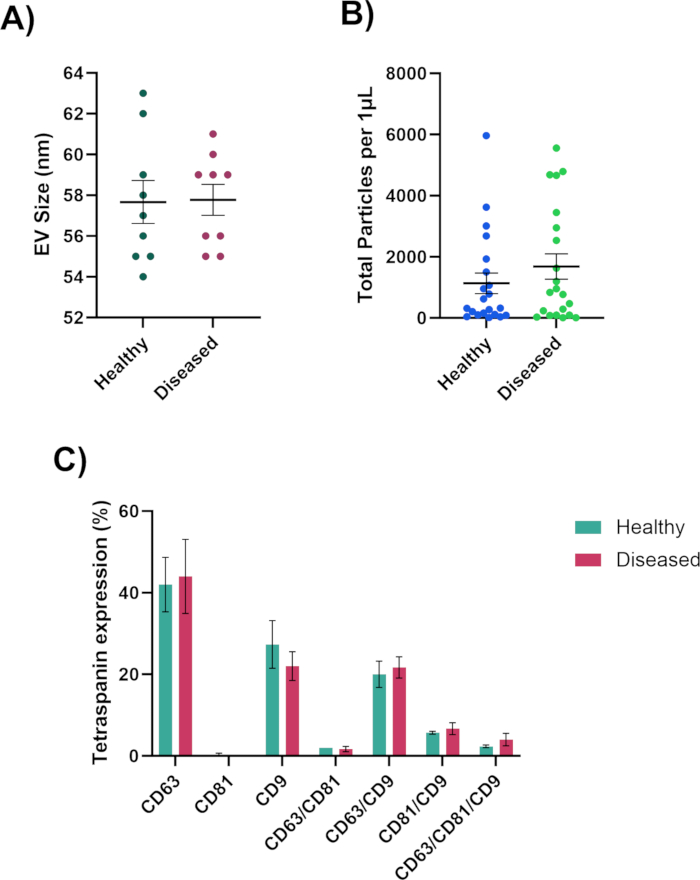 EV analysis; graphs comparing EV size, particle count, and tetraspanin expression in health vs disease.