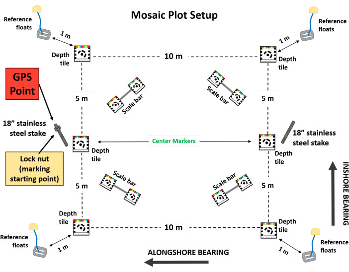 Mosaic plot diagram with stainless stake, depth tile, scale bar, GPS setup, for spatial analysis.