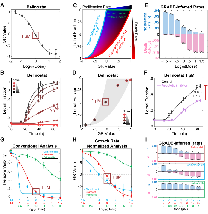 Dose-response analysis of Belinostat; graphs and data on growth rate, lethal fraction, and viability.