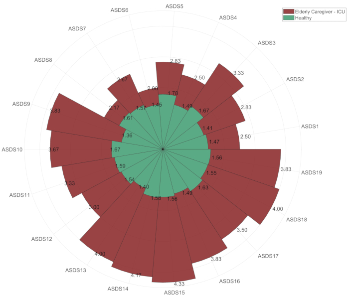 Radar chart comparing stress levels in ICU caregivers vs. healthy individuals.