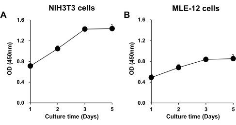 figure-results-7 NIH3T3 MLE-12 cell growth graphs showing OD over culture time, data analysis of cell proliferation.