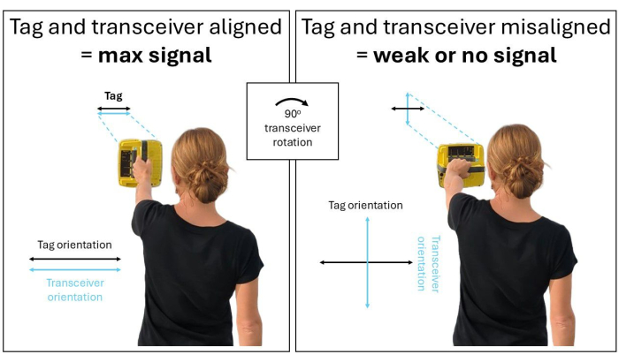 figure-results-3 Diagram van de uitlijning van de transceiver, maximaal signaal bij uitgelijnde tag, zwak signaal bij verkeerde uitlijning.
