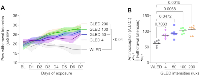 figure-results-1 Paw withdrawal latency graphs, GLED intensity effects, data analysis, antinociception study results.