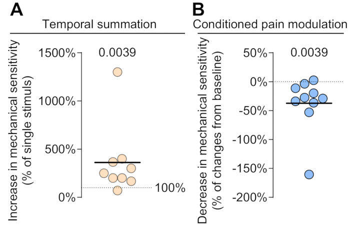 figure-results-3 Temporal summation and conditioned pain modulation chart; data on mechanical sensitivity changes.