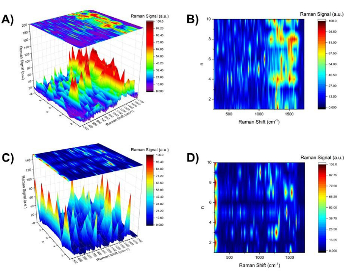 figure-results-9 Raman spectroscopy results; 3D surface plots and 2D intensity maps; chemical composition analysis.