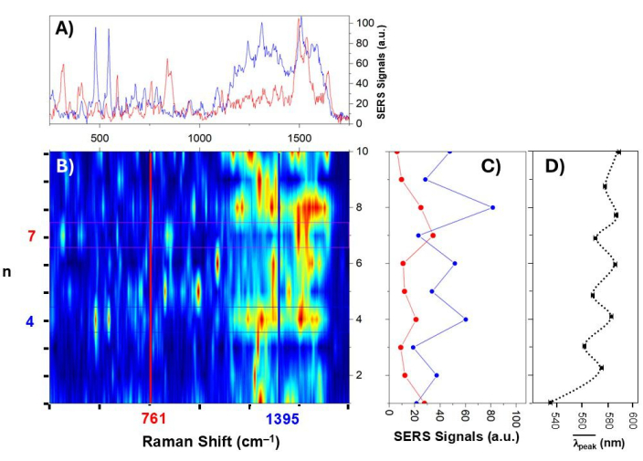 figure-results-10 Raman spectroscopy data analysis, graph and heatmap; SERS signals vs Raman shift, spectral fitting.