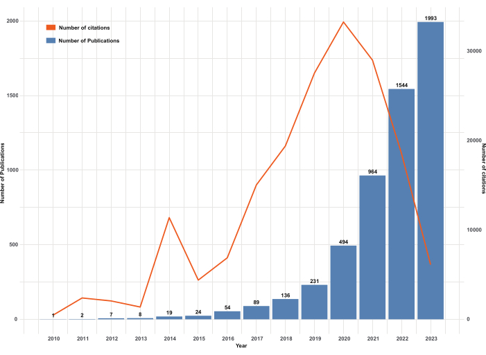 figure-results-2 2010-2023年引文与出版物随年份变化;柱状图与折线图;研究趋势分析。