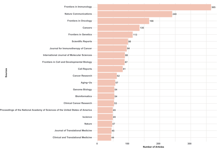 figure-results-6 学术期刊文章频次柱状图;免疫学以365篇文章居首,肿瘤学紧随其后。