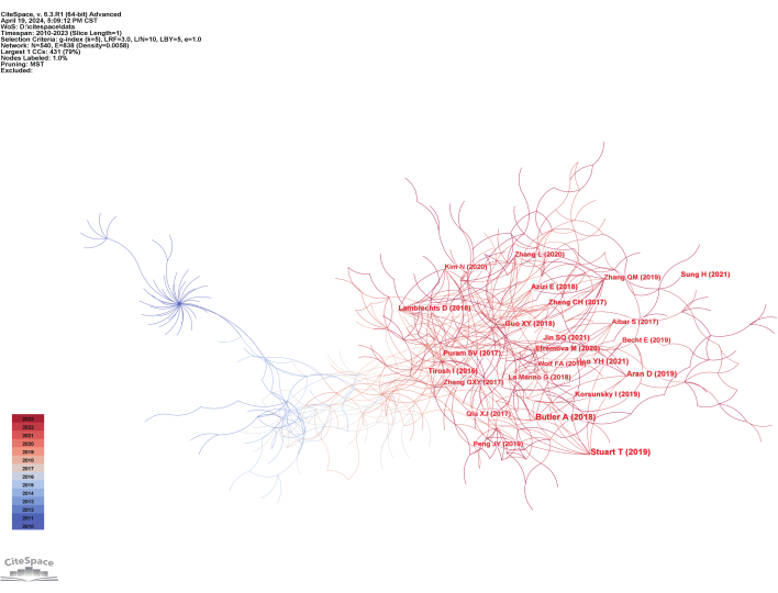 figure-results-8 共引网络图,交互式节点可视化科学文献关联。