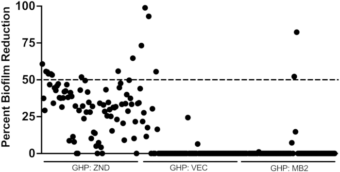 Percent biofilm reduction graph; data points; experimental groups: GHP: ZND, GHP: VEC, GHP: MB2.