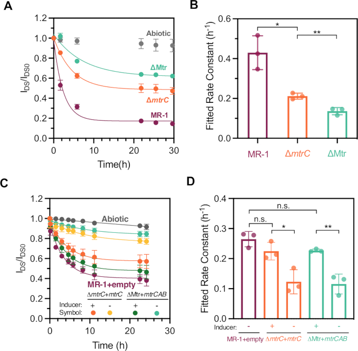 figure-results-4 Bacterial gene impact on reduction rates; kinetic study graphs; I_DS/I_D50, rate constant charts.