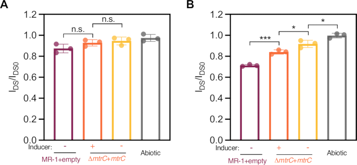 figure-results-6 Bar graph comparing IDS/IBSO ratios for MR-1 strains and abiotic control with inducers; statistical significance indicated.