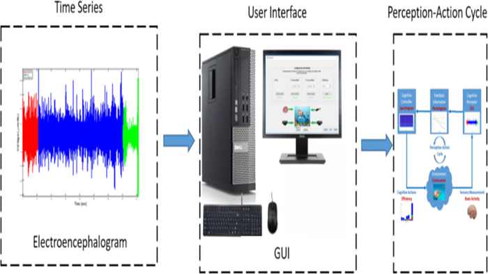figure-protocol-6 EEG time series, GUI, perception-action cycle; data processing in cognitive studies diagram.