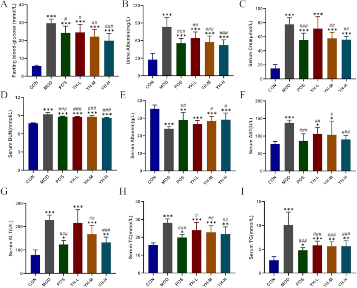 figure-results-1 Bar chart analysis; shows serum/urine metrics: glucose, albumin, creatinine; comparative experimental results.