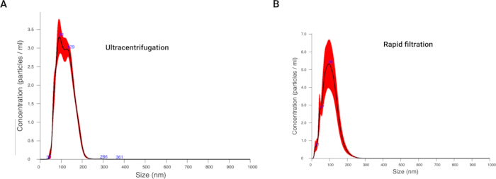 Ultracentrifugation and rapid filtration particle size distribution chart; concentration vs. size analysis.