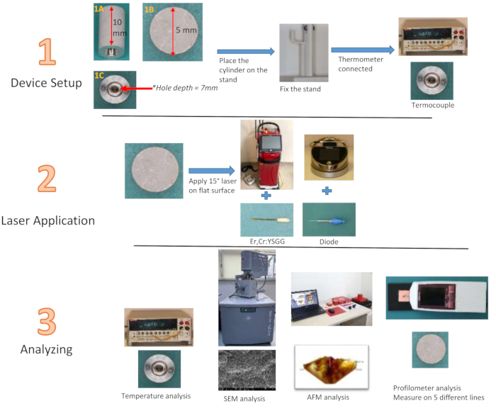Device setup, laser application, analysis stages; SEM, AFM, profilometer analysis; scientific diagram.