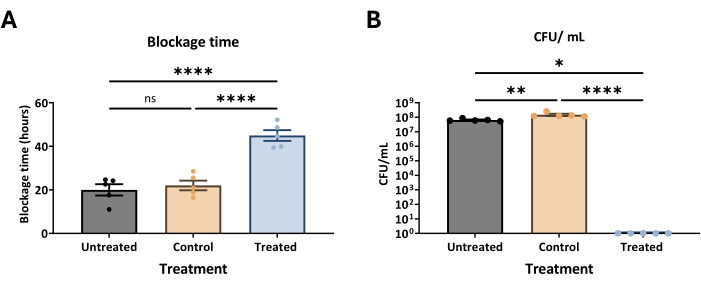 Bar graphs comparing treatment effects on blockage time and CFU/mL, highlighting statistical analysis.