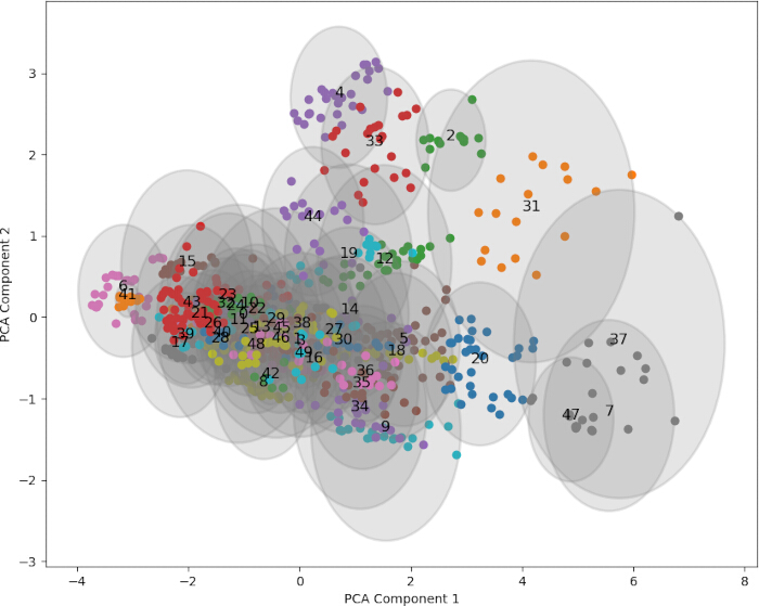 PCA biplot diagram; clusters using principal component analysis; data visualization method.