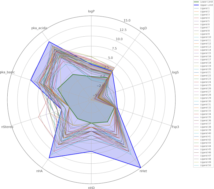 Radar plot analyzing chemical properties like logP, pKa, and Fsp3 for ligand diversity assessment.