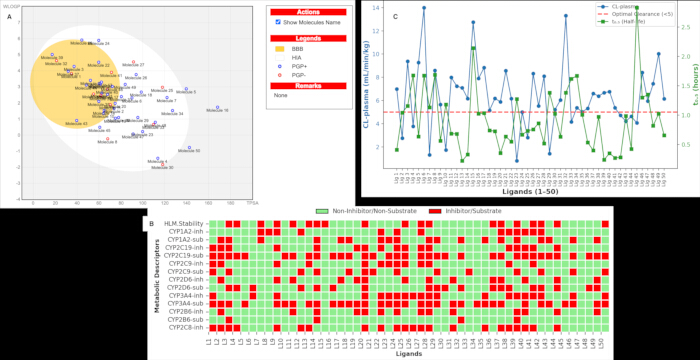 Ligand analysis with PCA plot, Ca plasma chart, inhibitor/substrate grid; drug interaction study.
