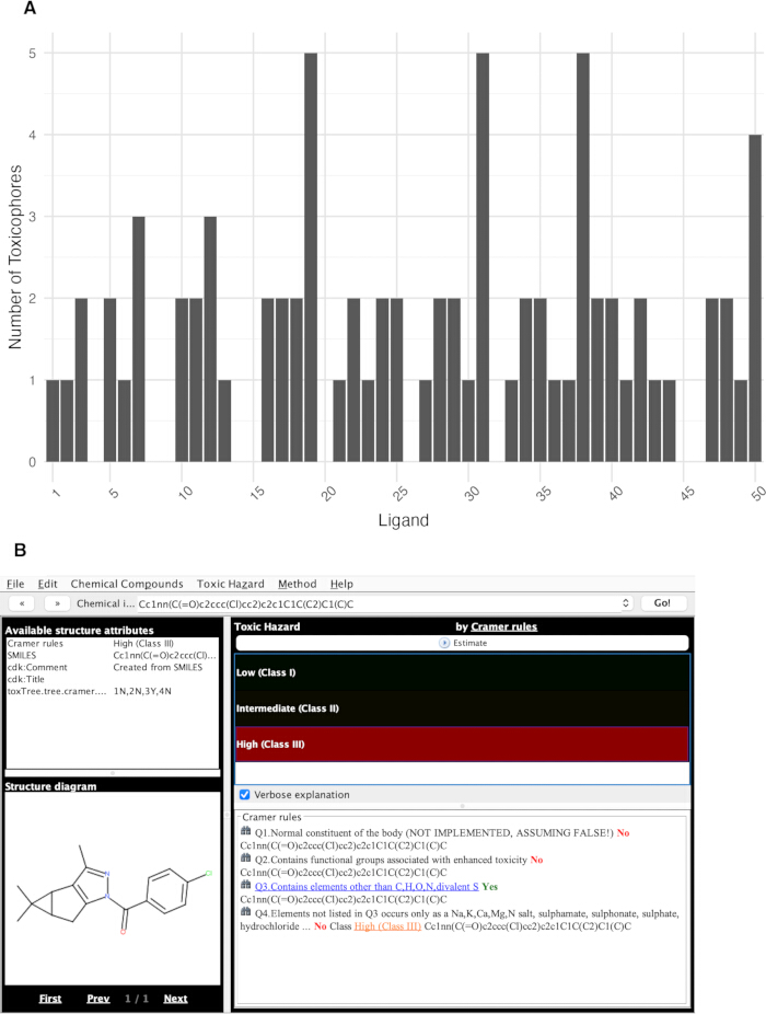 Bar chart showing number of toxicophores per ligand; below is chemical analysis tool for toxic hazard.