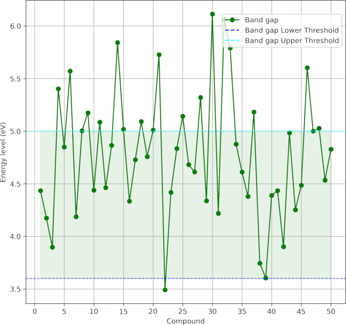 Band gap energy levels graph; compounds' energy variations with thresholds.