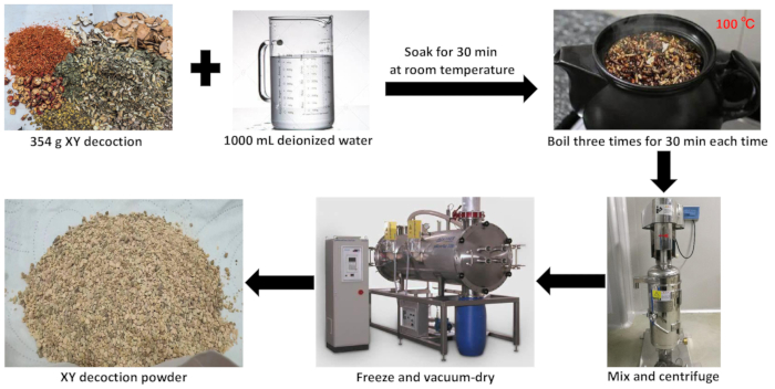 Herbal decoction preparation process chart; includes soaking, boiling, centrifuge, freeze-drying.