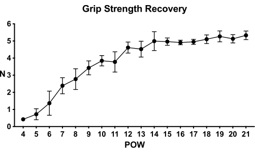 figure-results-8 Grip strength recovery, line graph, error bars, muscle rehabilitation progress over weeks, N vs. POW.