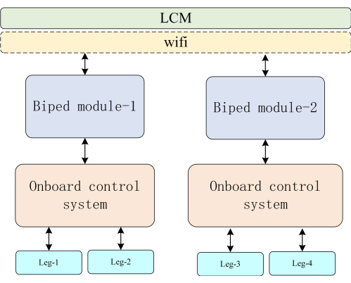 figure-results-10 Biped robot control system diagram; LCM, WiFi, modules, onboard control, legs coordination.
